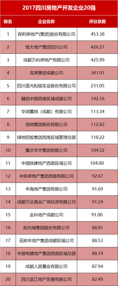 2017年四川房企TOP20榜單發(fā)布 規(guī)模房企高歌猛進(jìn)，行業(yè)份額持續(xù)偏移
